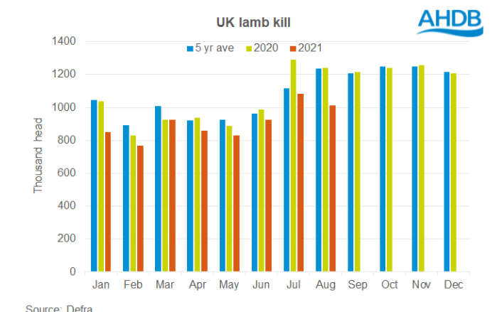 Source: Defra and the AHDB