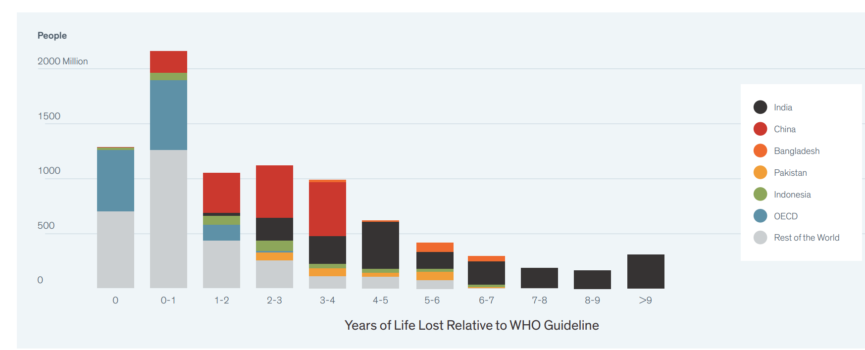 Graph shows the distribution of person-years gained if PM is reduced to the WHO guideline around the world. Image source: Air Quality Life Expectancy report