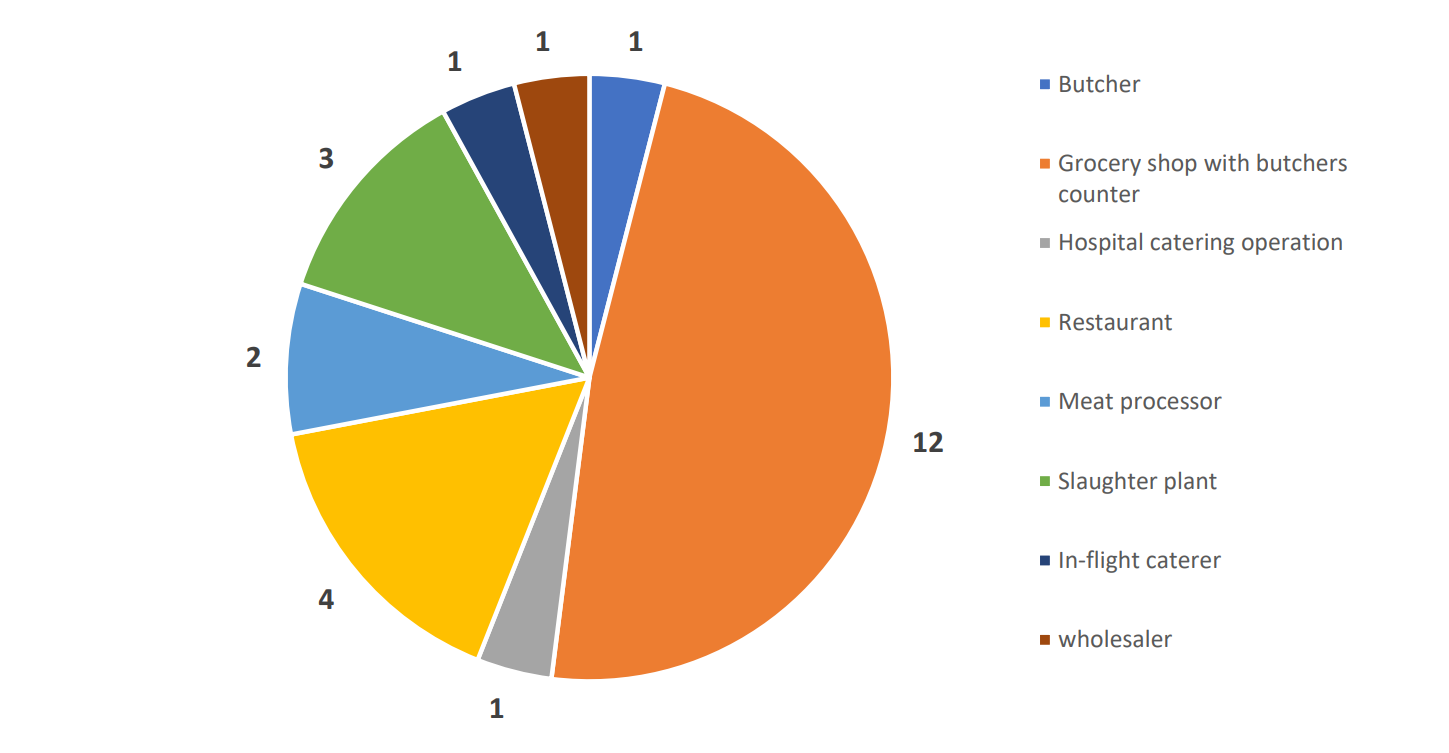 Food businesses audited based on number and type