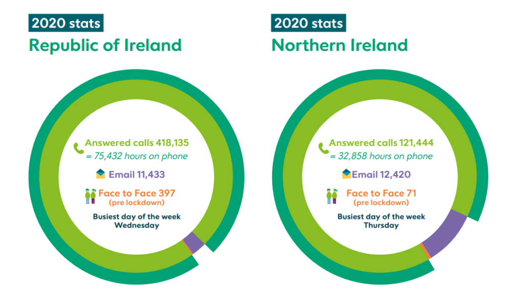 Image source: Samaritans Ireland Impact Report 2020