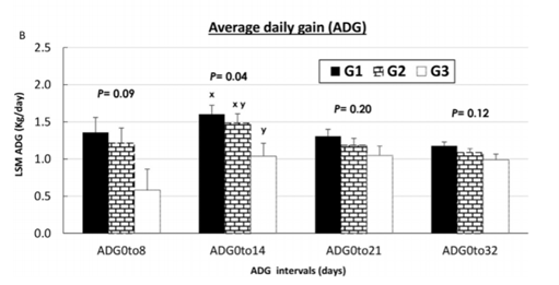 Figure 1: Average daily gain in dairy calves previously treated with ITM concurrently with vaccination and subsequently challenged with BVDV