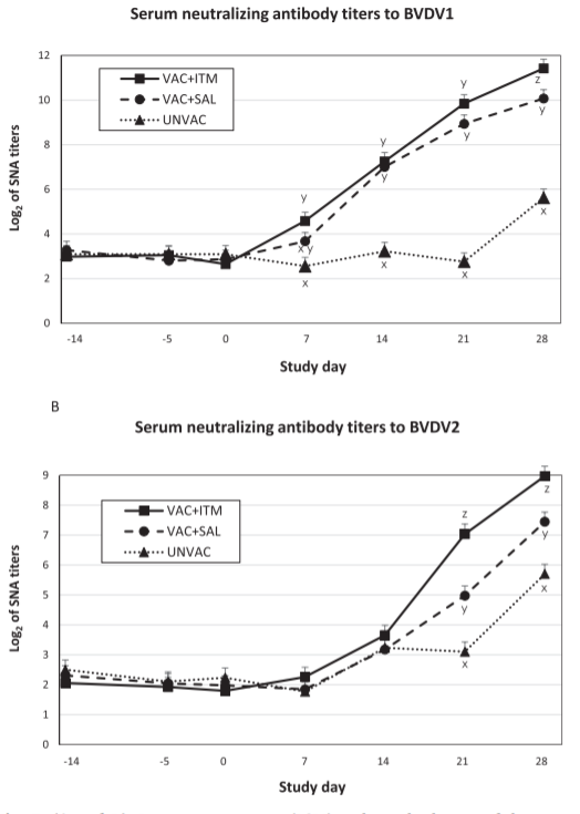 Figure 2: BVD antibody titres in cattle treated with injectable trace minerals at the time of vaccination, compared with those that only received the vaccination and unvaccinated cattle. Source: Bittar et al., 2020