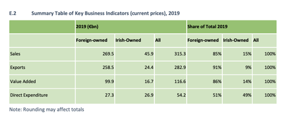 Source: CSO Ireland