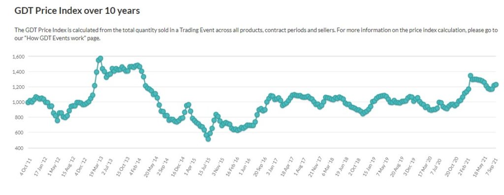Source: Global Dairy Trade