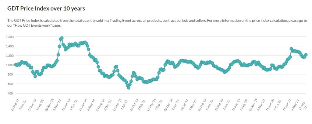 Source: Global Dairy Trade