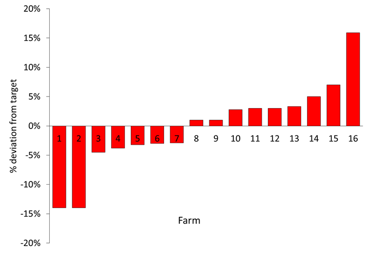 Average deviation from the target of all feeders tested on each of the 16 farms. Image source: AgriSearch