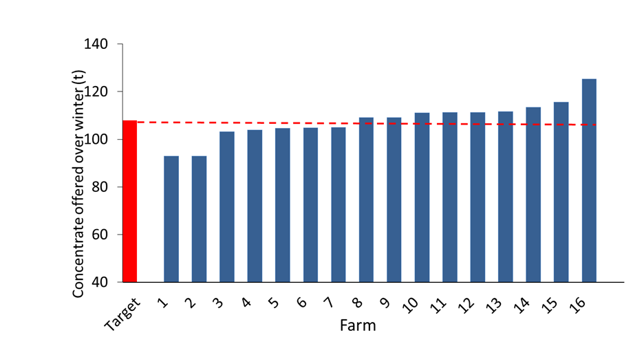 Impact of inaccurate feeders on the total quantity of concentrates that would be fed over a 180-day winter period (100 cows at 6 kg/cow/day). Image source: AgriSearch