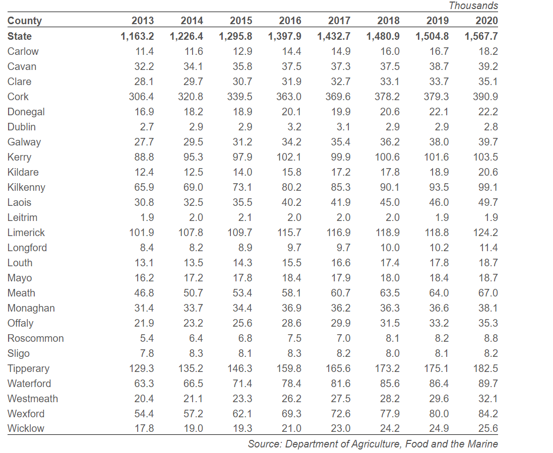 Number of dairy cows by county 2013-2020