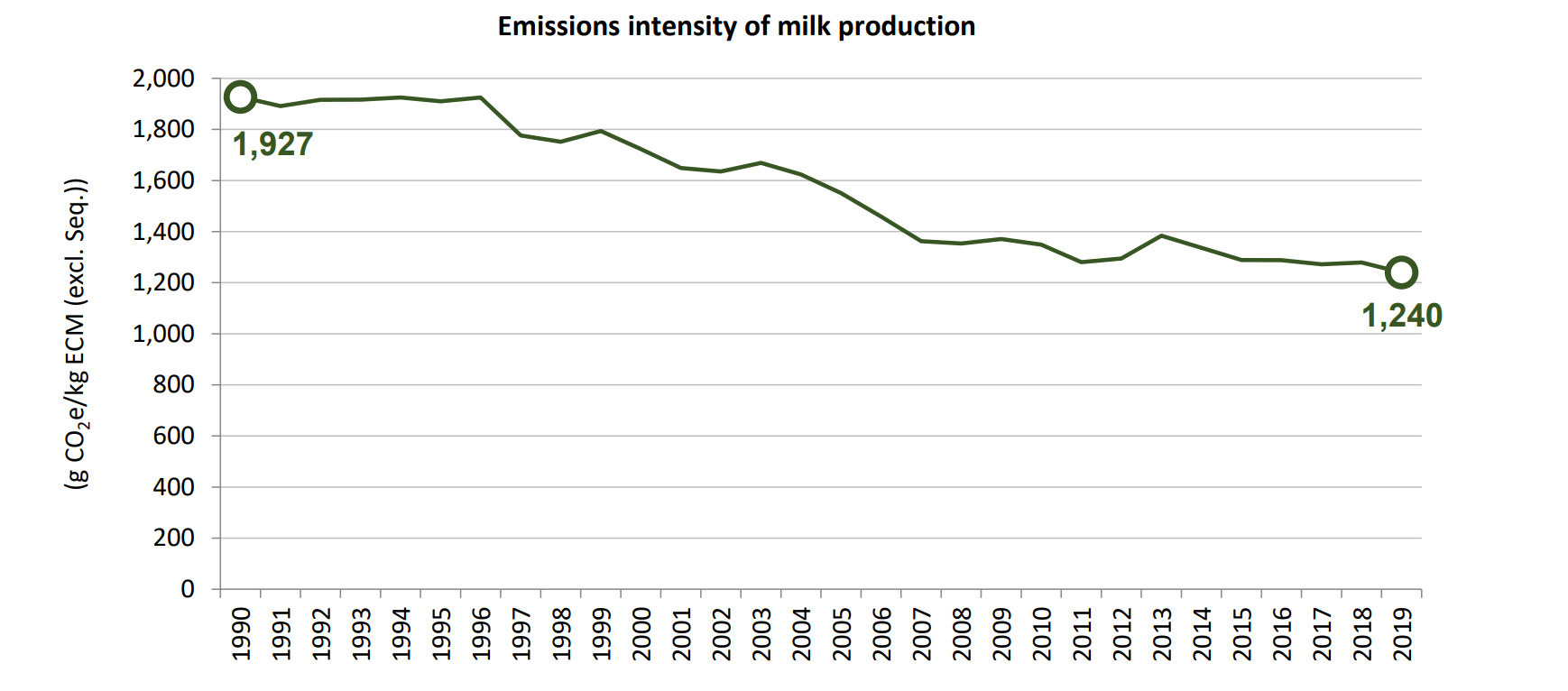Emissions intensity of milk production. Image source: DAERA