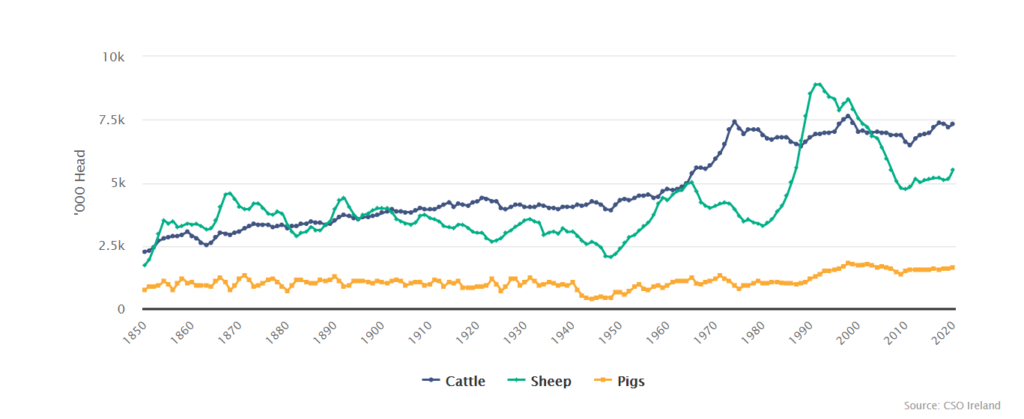 Number of cattle, sheep and pigs from 1850-2020