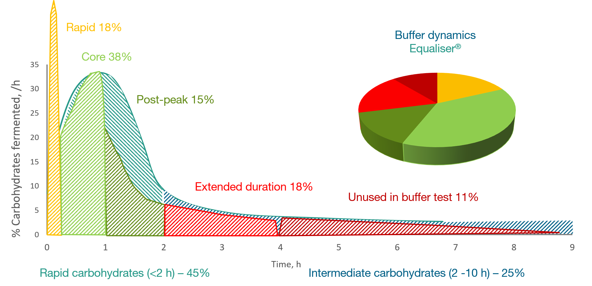 Figure 1: Acid challenge in the rumen