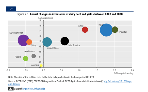 Source: OECD/FAO