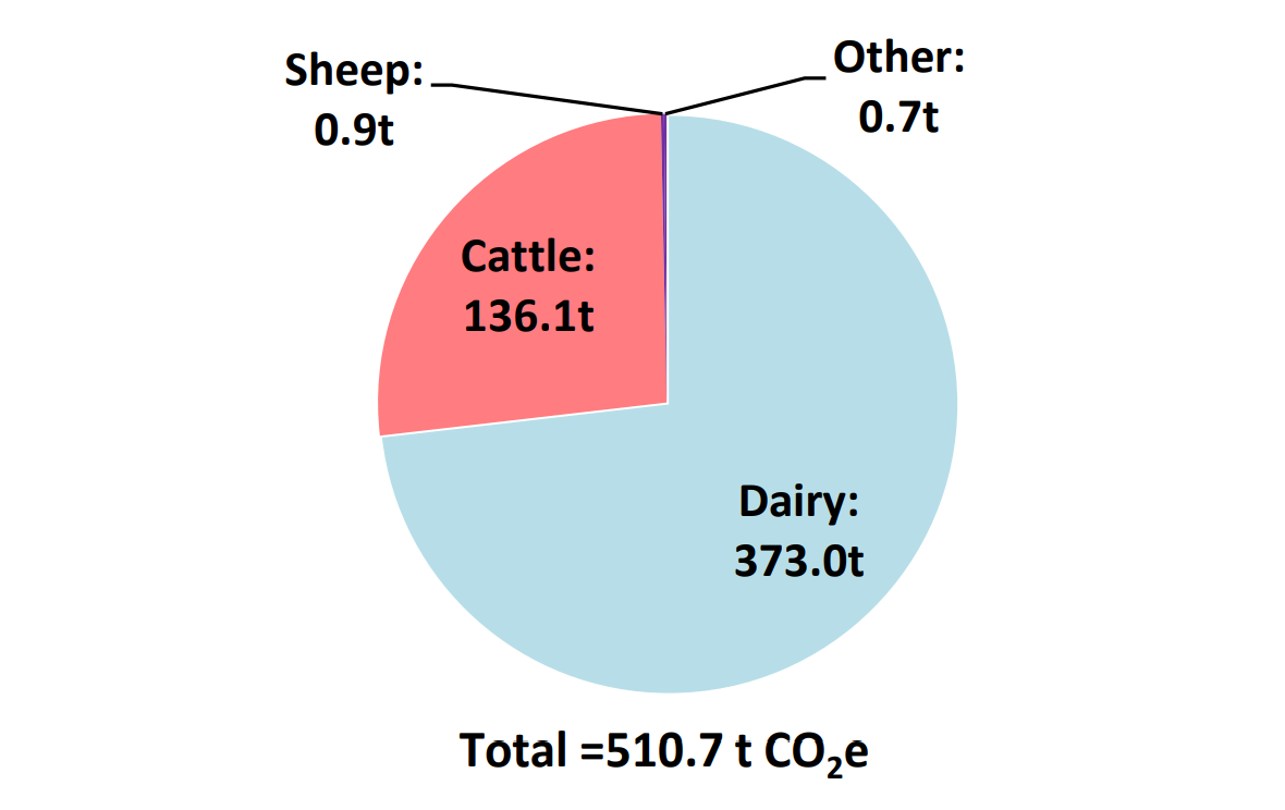 Total agricultural GHG emissions for the average dairy farm. Image source: Teagasc National Farm Survey 2020 Sustainability Report