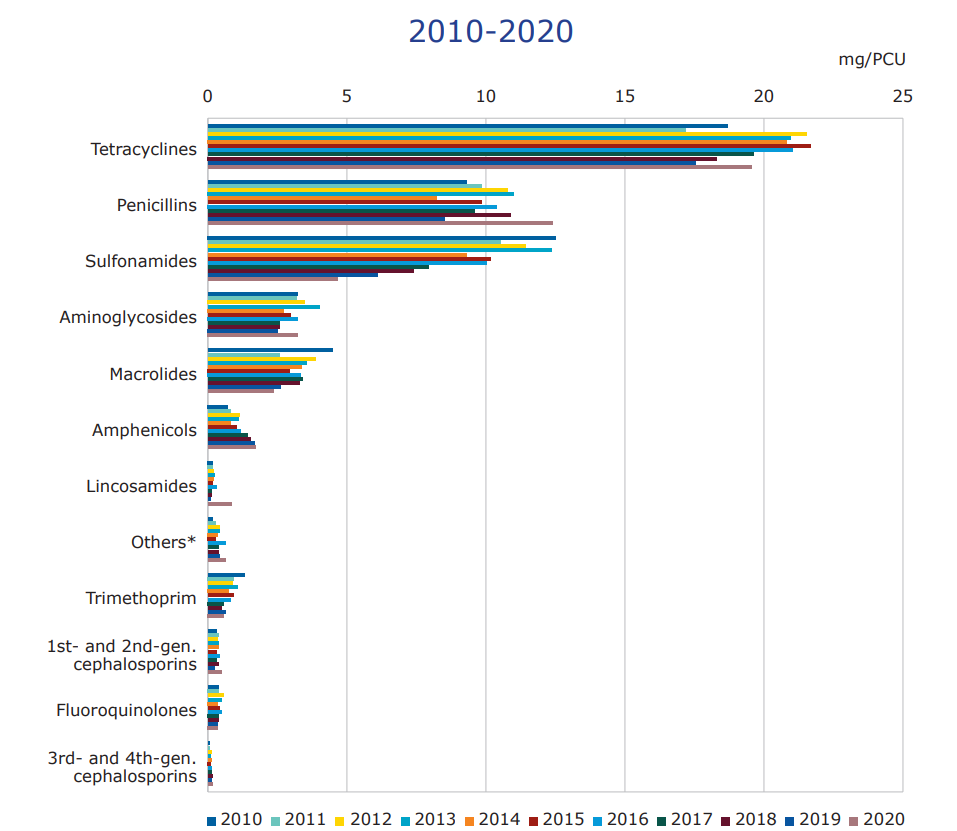 Sales trends of antibiotics for food-producing animals in Ireland. Image source: European Surveillance of Veterinary Antimicrobial Consumption report