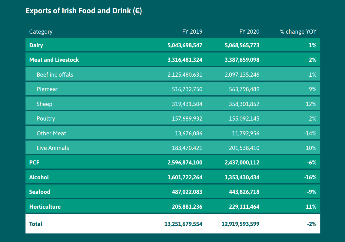 Image source: Bord Bia Annual Report and Accounts 2020
