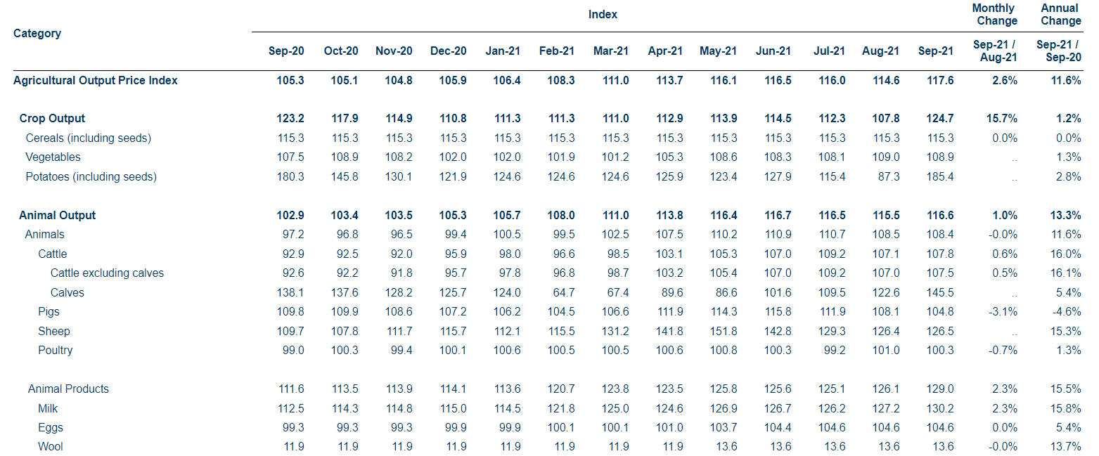 Agricultural Output Price Index (excluding VAT). Image source: CSO