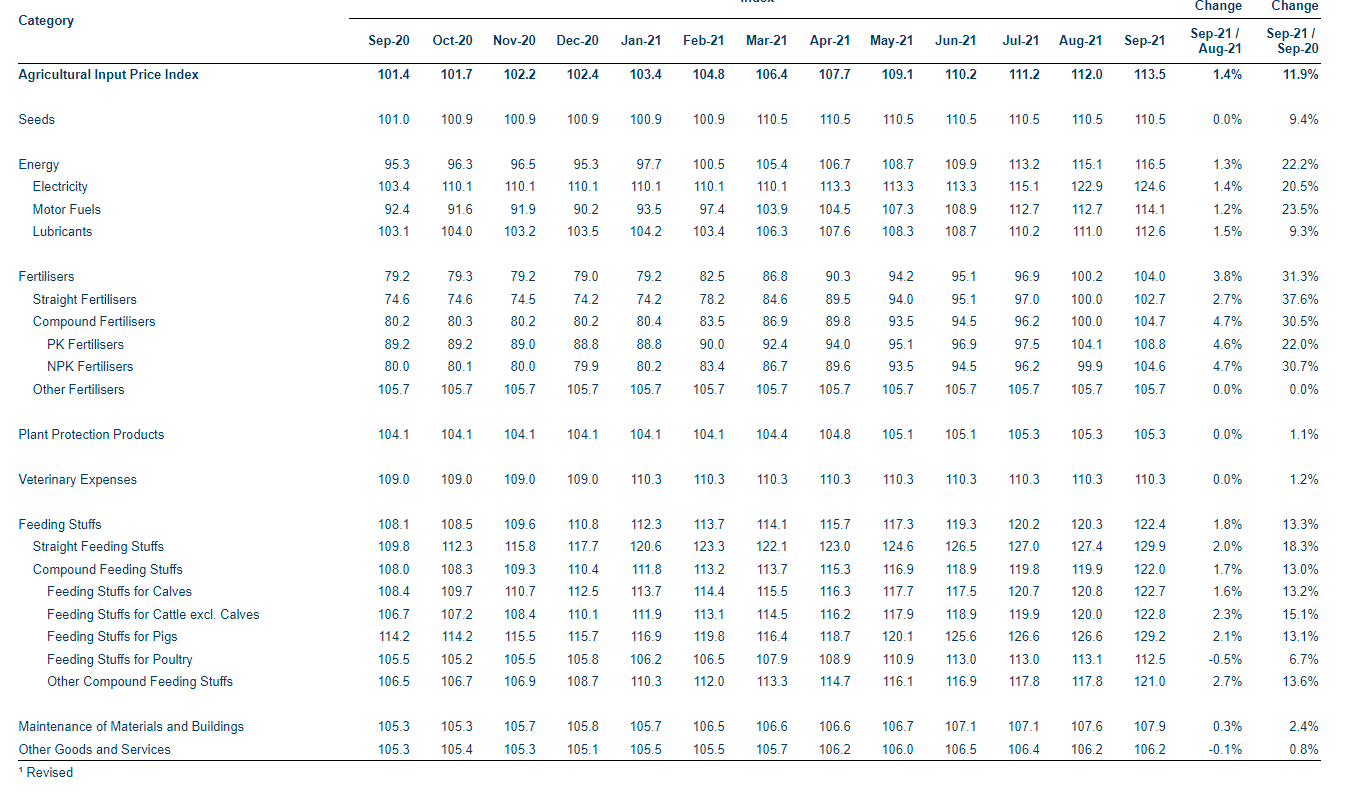 Agricultural Output Price Index (excluding VAT). Image source: CSO
