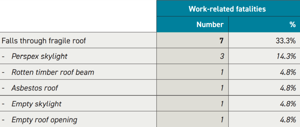 Information from the HSA's A Review of Work-Related Fatalities in Agriculture in Ireland 2011-2020