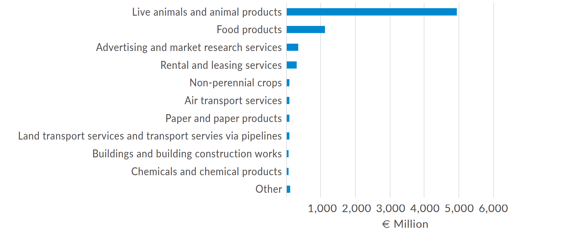 Intermediate consumption by domestic Irish food and drink firms, 2018. Image source: DAFM Annual Review and Outlook for 2021