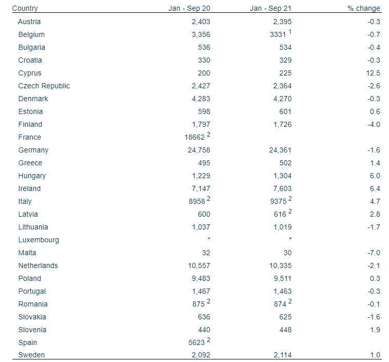 EU milk intake by creameries and pasteurisers. Image source: CSO