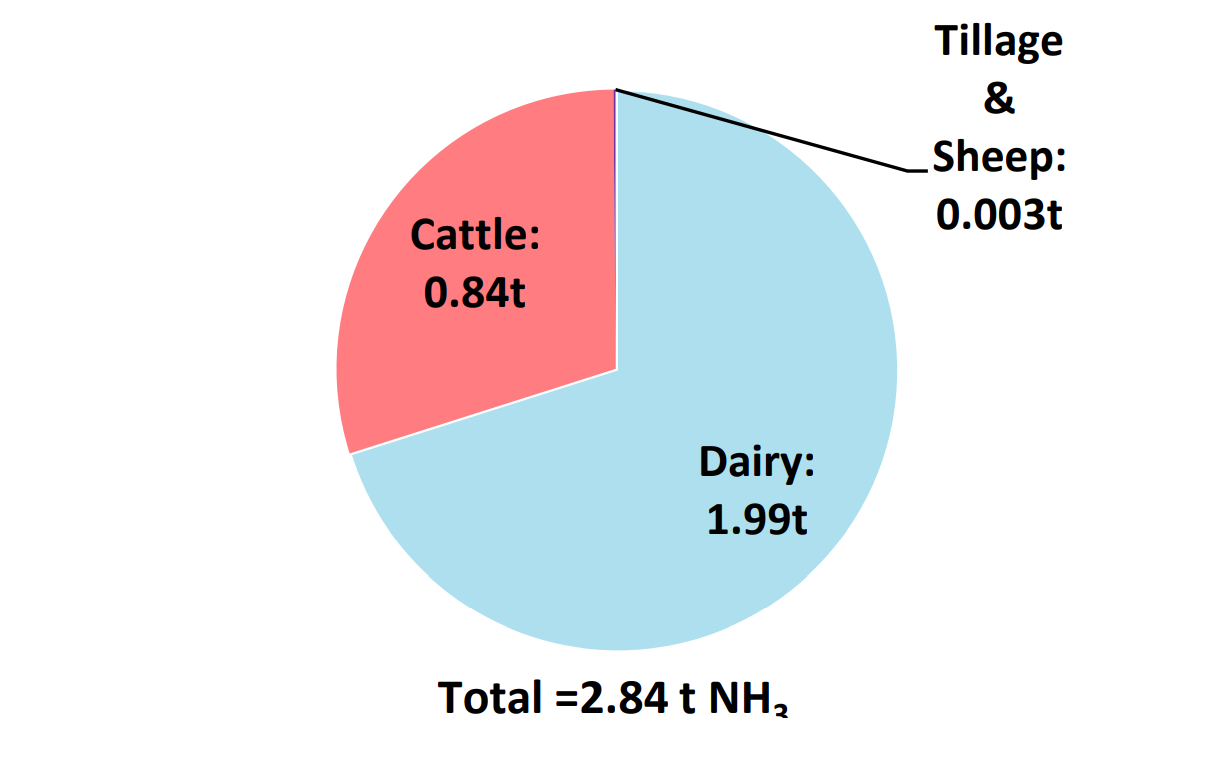 Total ammonia emissions for the average dairy farm. Image source: Teagasc National Farm Survey 2020 Sustainability Report