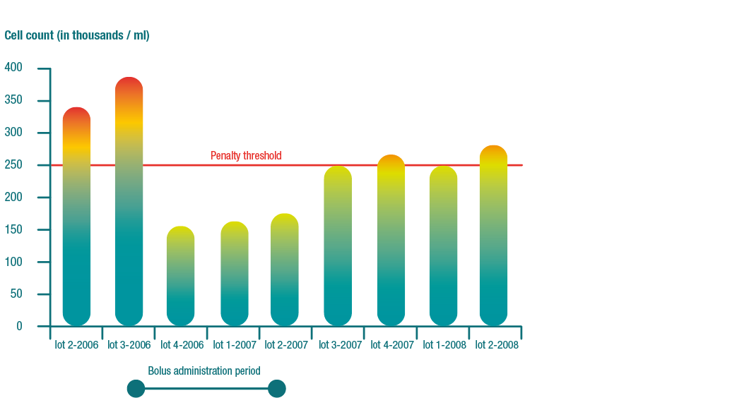 Changes to milk cell counts after introduction of Oligovet Dry Cow Bolus.*The study has not been published (internal data)