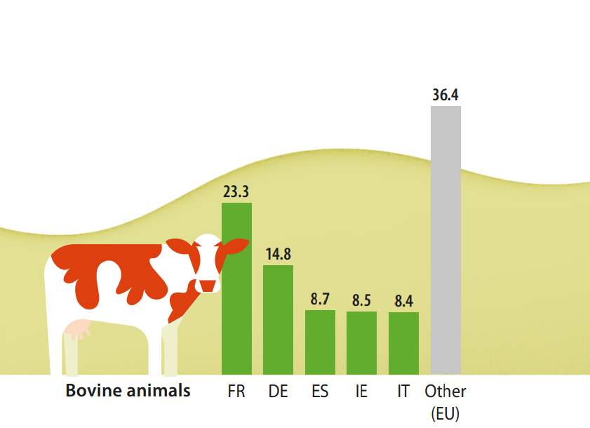 Share of EU livestock populations in 2020 (% based on head of animals). Image source: Key figures on the European food chain