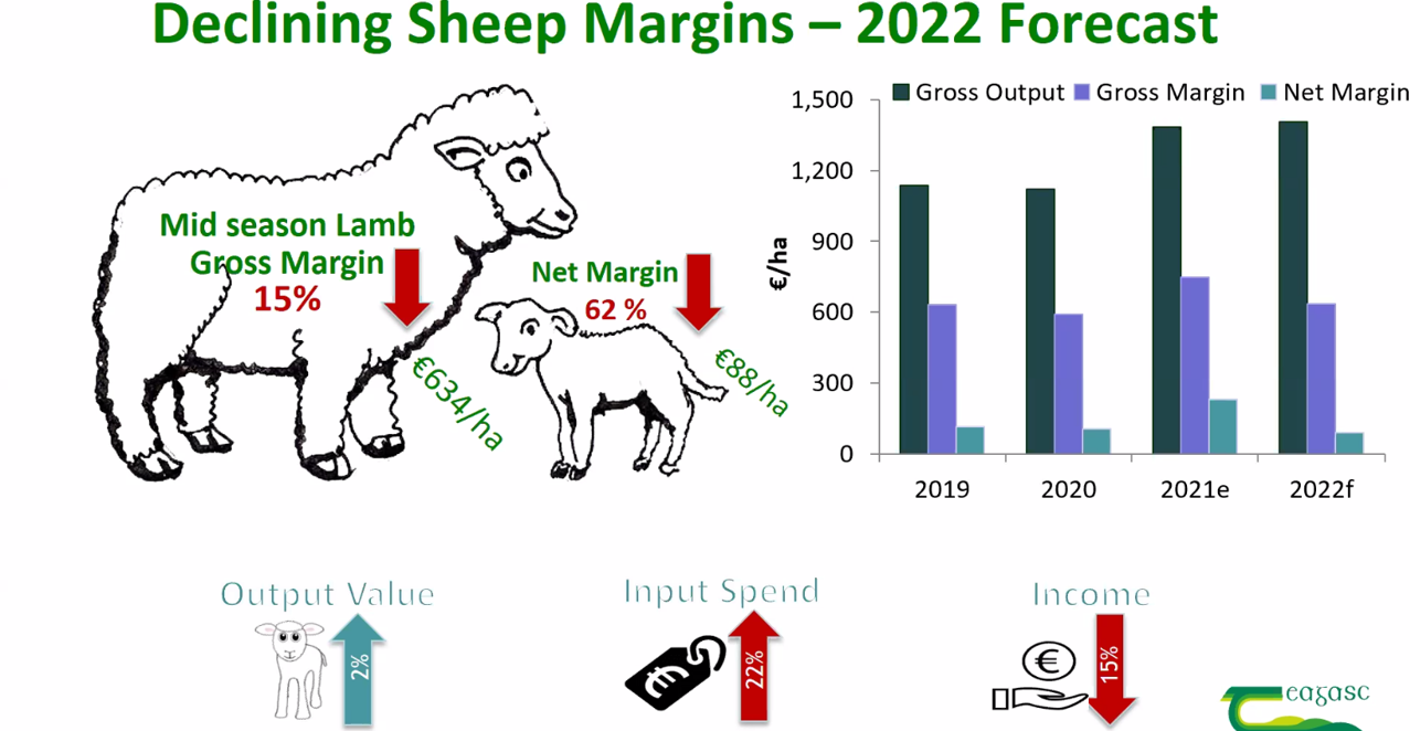 Source: Teagasc