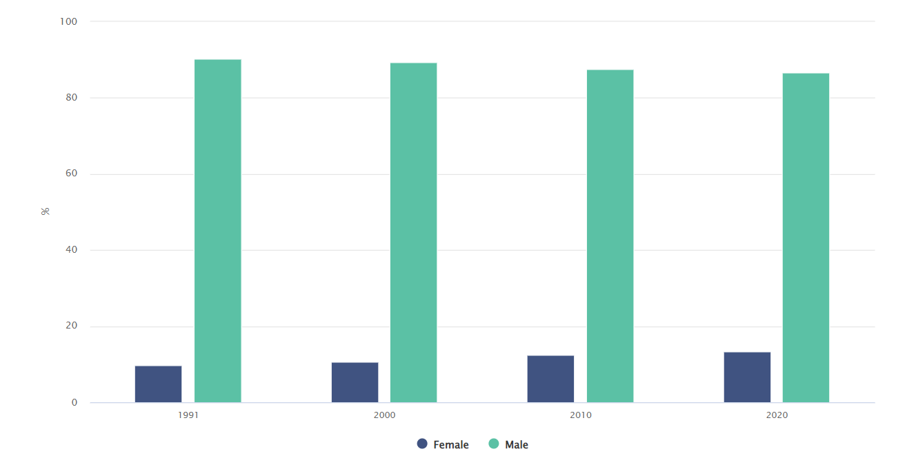 Gender of the farm holder from 1991-2020. Image source: CSO