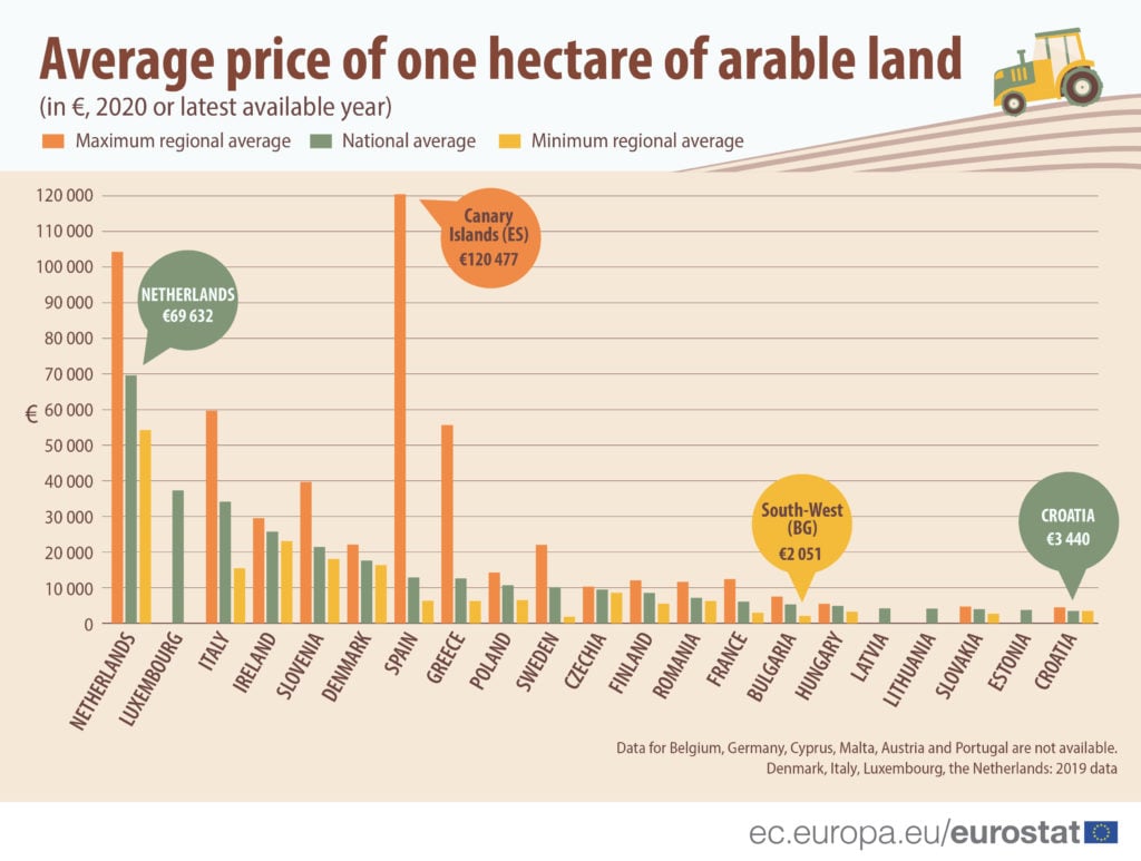 Average agricultural land prices for 2020, or latest year available. Image source: Eurostat