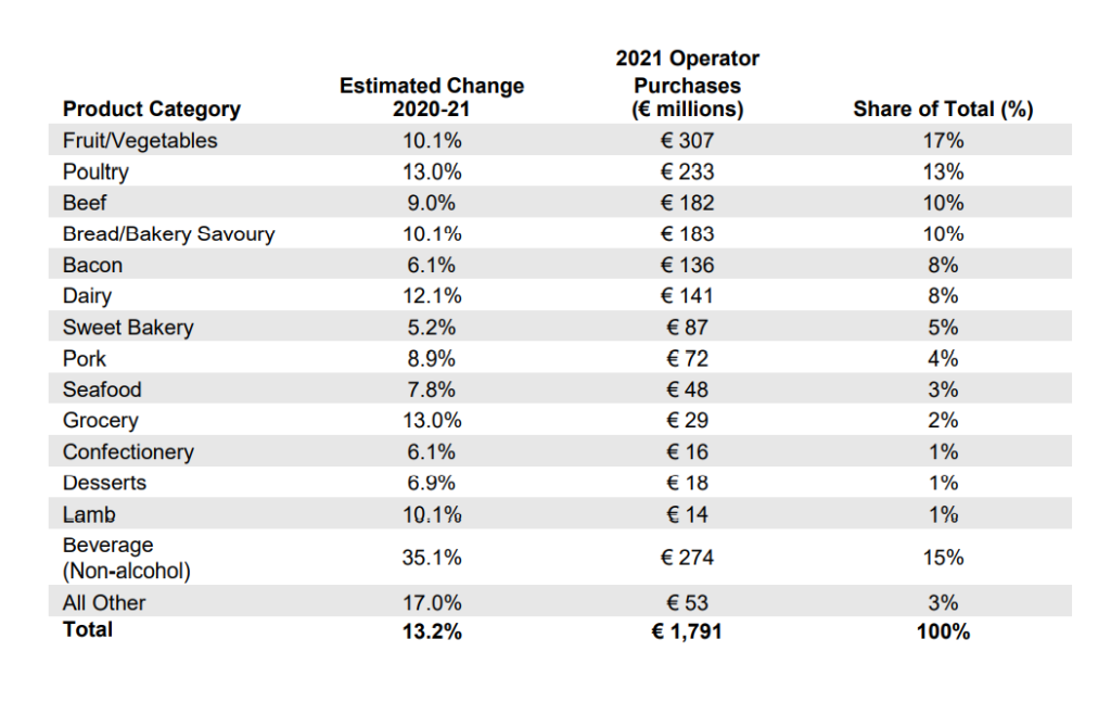 Foodservice product by value 2021. Image source: Bord Bia's Irish Foodservice Market Insights Report