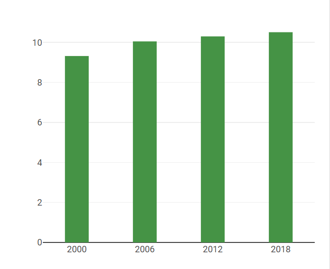 Ireland's forest tree cover per year - percentage of country area according to Corine land cover datasets. Image source: EEA