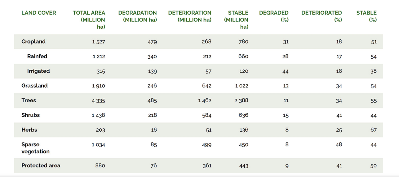 Land degradation classes for global land cover - 2015. Image source: FAO report