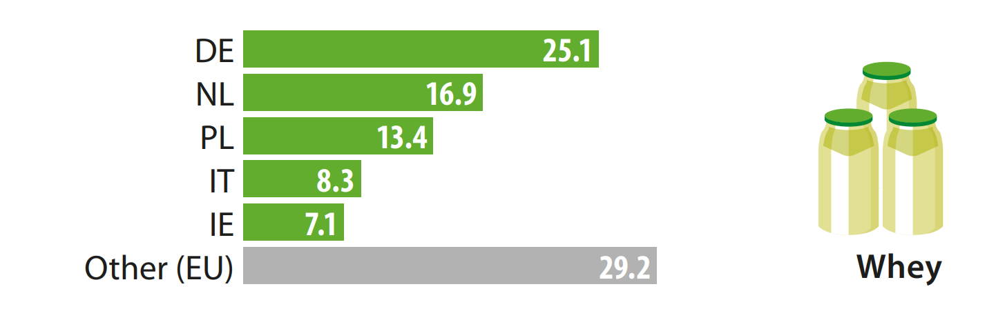 Share of whey production in EU, 2020. Image source: Key figures on the European food chain