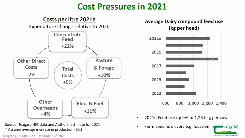 There has been a 120% increase in fertiliser prices
