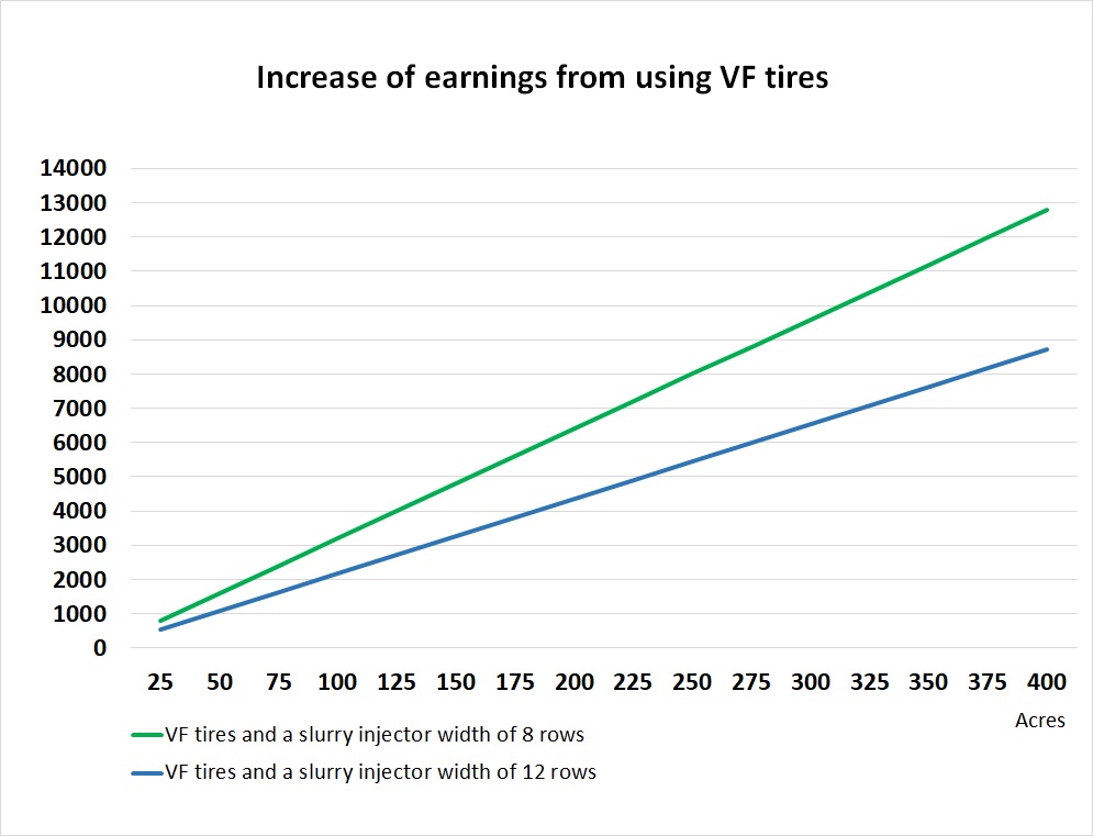 The benefit of switching to VF tyres is clear according to the NDI Group