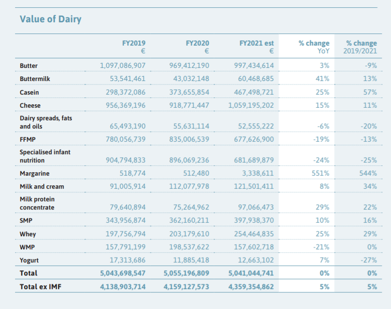 Source: Bord Bia