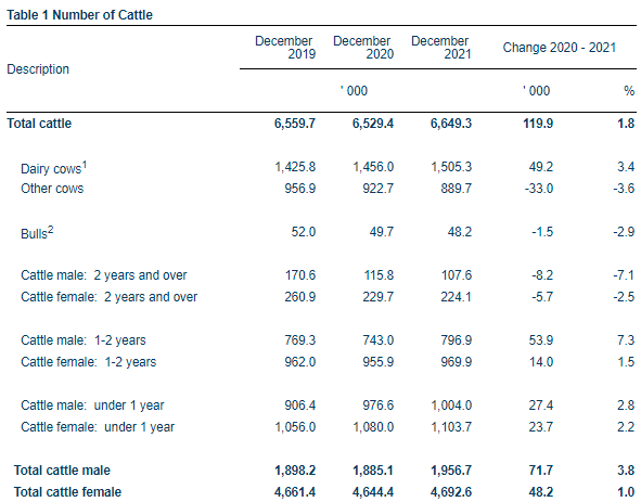 Image Source: CSO Livestock Survey for December 2021