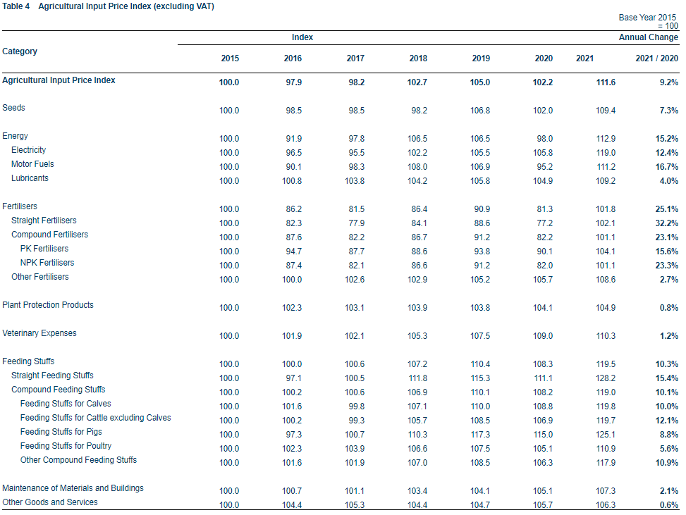 Agricultural input index. Image Source: CSO