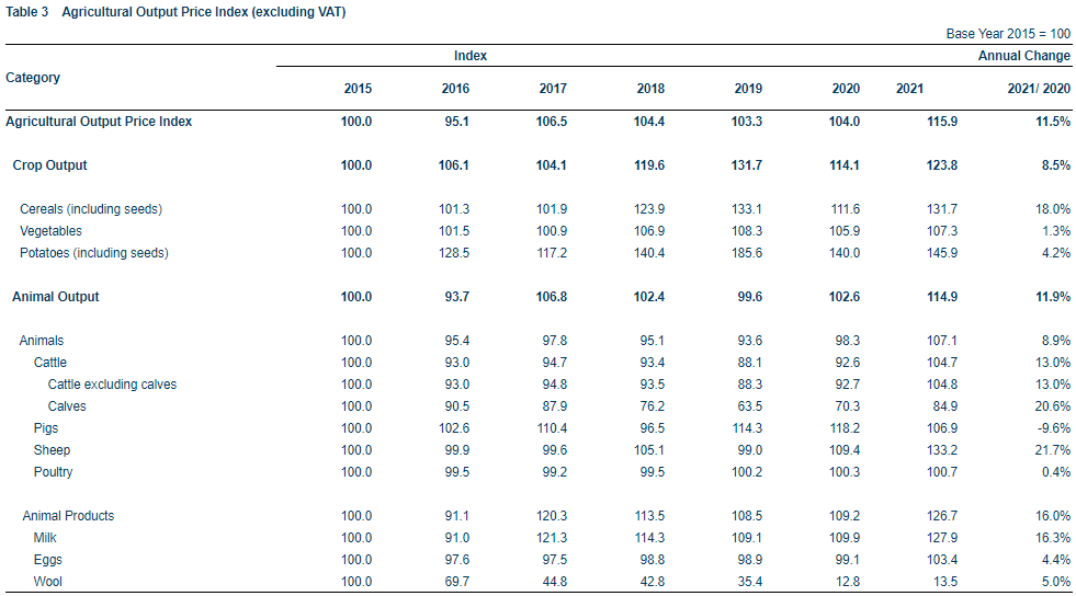 Agricultural output index. Image Source: CSO