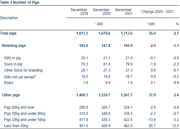 Image Source: CSO Livestock Survey for December 2021