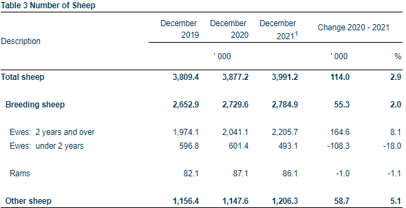 Image Source: CSO Livestock Survey for December 2021