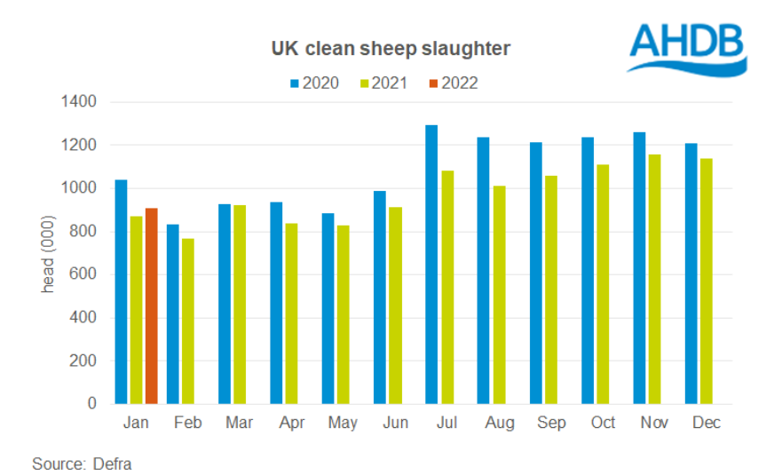 Source: Defra / AHDB