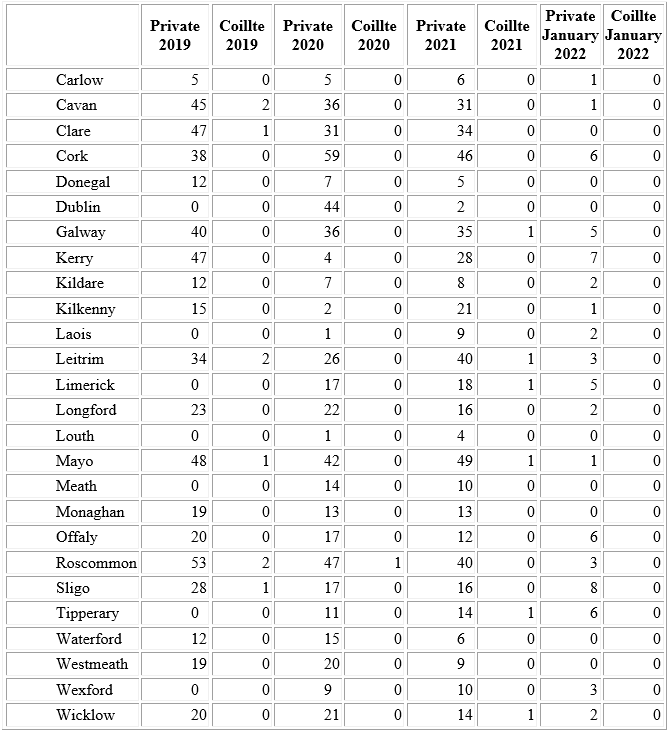 Afforestation licences granted to Coillte and private forestry owners. Image Source: DAFM