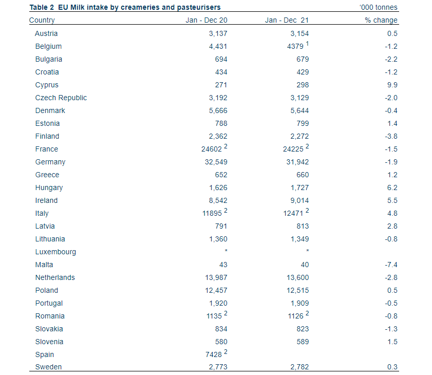   Source: New Cronos database, Eurostat (except Ireland, CSO). 1Estimate. 2Does not include imported packaged milk for retail sale. 3Provisional *Confidential.