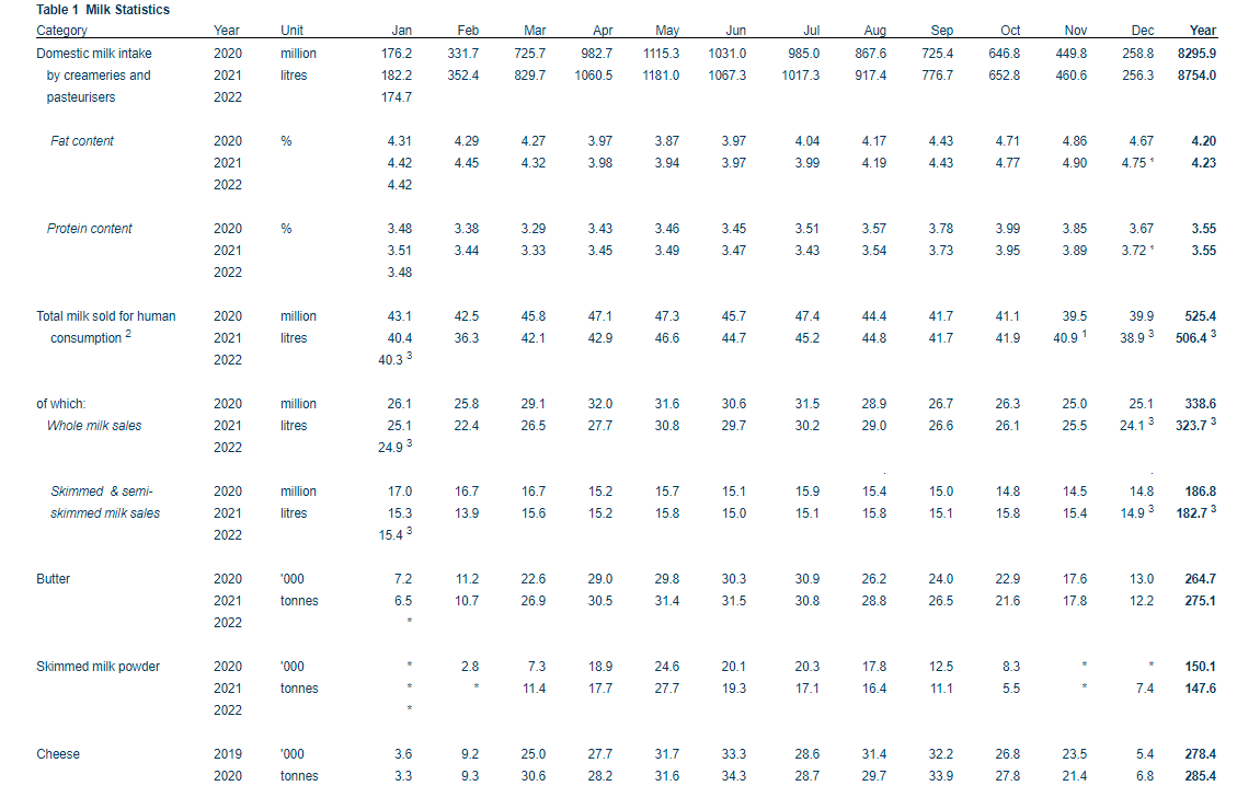 Milk statistics. 1Revised. 2Does not include imported packaged milk for retail sale. 3Provisional.*Confidential