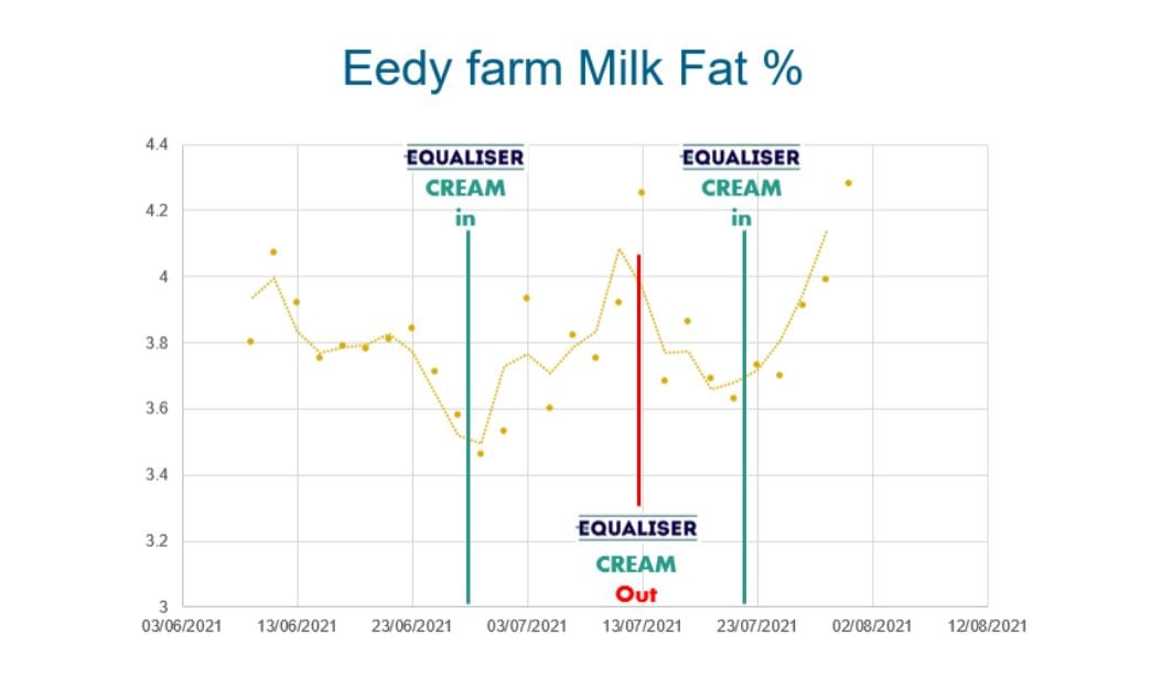 Variation in milk fat production, July 2021