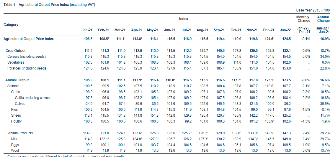 Agricultural Output Price Index for January 2022. Image Source: CSO