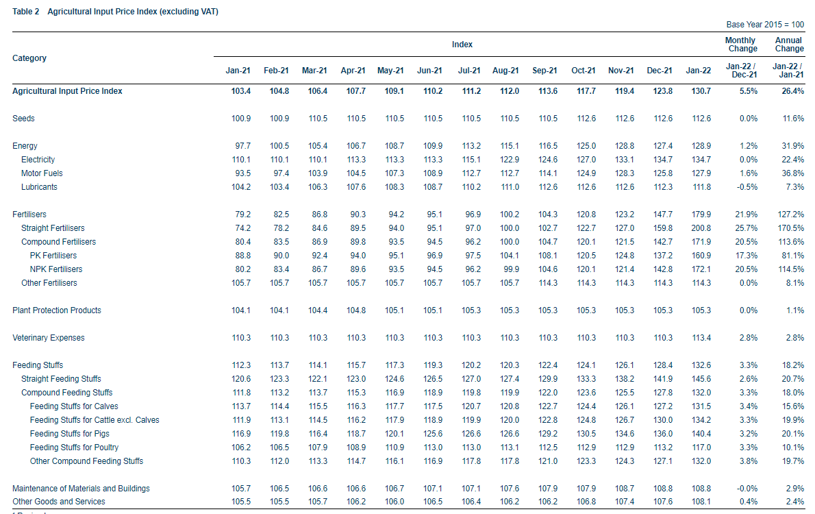 Agricultural Input Price Index for January 2022. Image Source: CSO