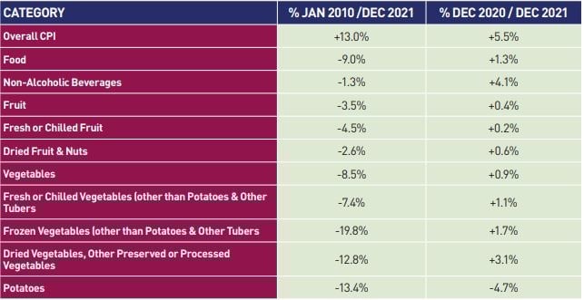 Change in the average retail price of categories of fruit and vegetables. Source: Jim Power